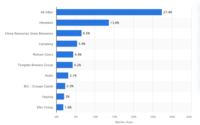 AB InBEV leading in alcoholic sales volume growrh