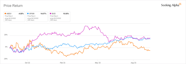 Lower ABEV price return against SP500 and BUD