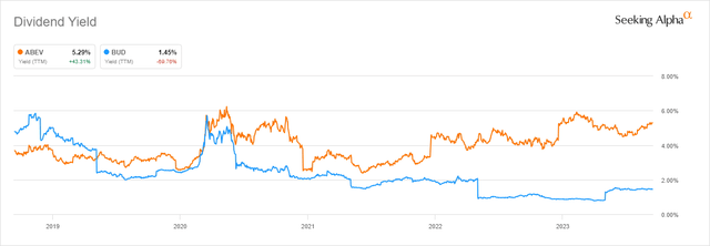 Higher ABEV dividend yield against BUD