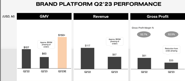 Brand Platform performance