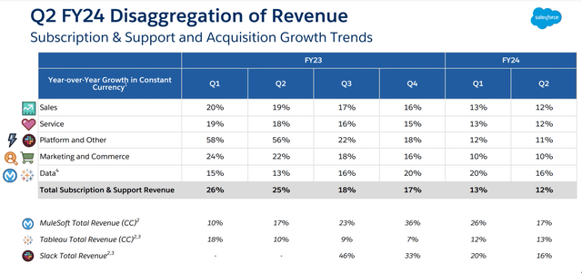 Salesforce Q2 2023 Earnings Presentation