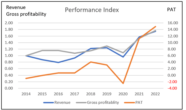 Chart 2: Performance Index