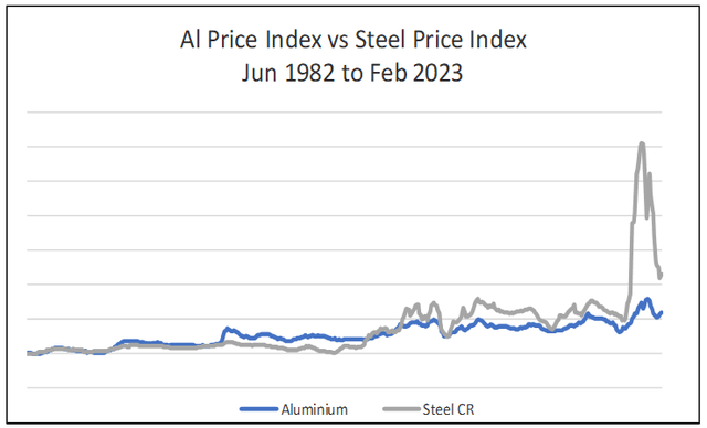 Chart 3: Steel and Aluminum Price Trends