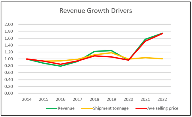 Chart 4: Revenue growth drivers