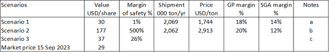 Table 1: Summary of Valuation