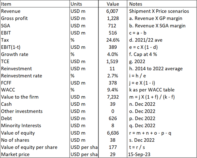 Table 2: Sample valuation