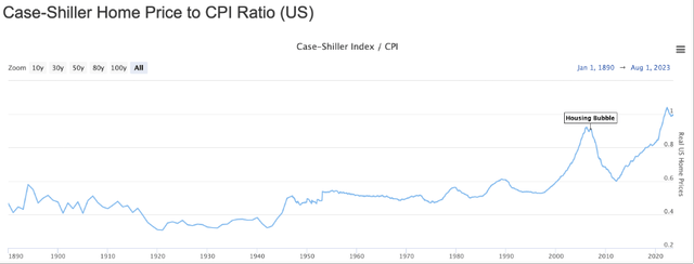 Case-Shiler Home Price to CPI Ratio (US) - Long Term Trends
