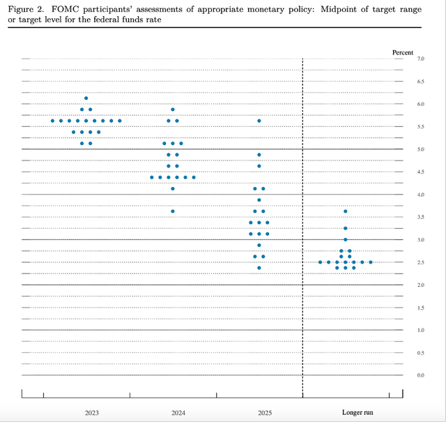 Dot Plot Chart - Summary of Economic Projections - Juni 2023