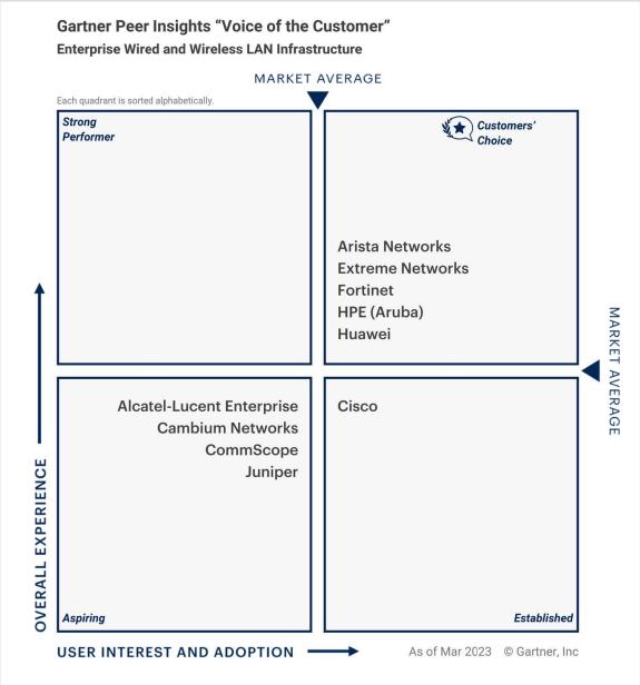 Gartner Peers Insight