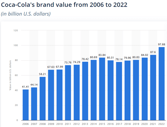 Coca-Cola's Brand Value Since 2006