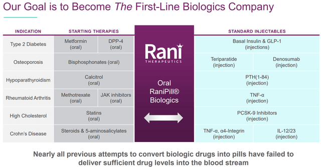 Example of indications to which RaniPill platform could be used