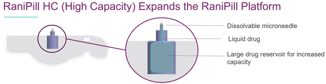 The higher-capacity 2nd generation RaniPill increases payload potential to up to 20mg (vs 3mg) and enables potential delivery of 90+ additional drug candidates