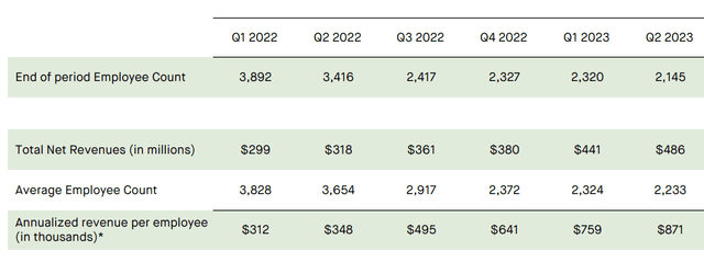 Revenue per Employee