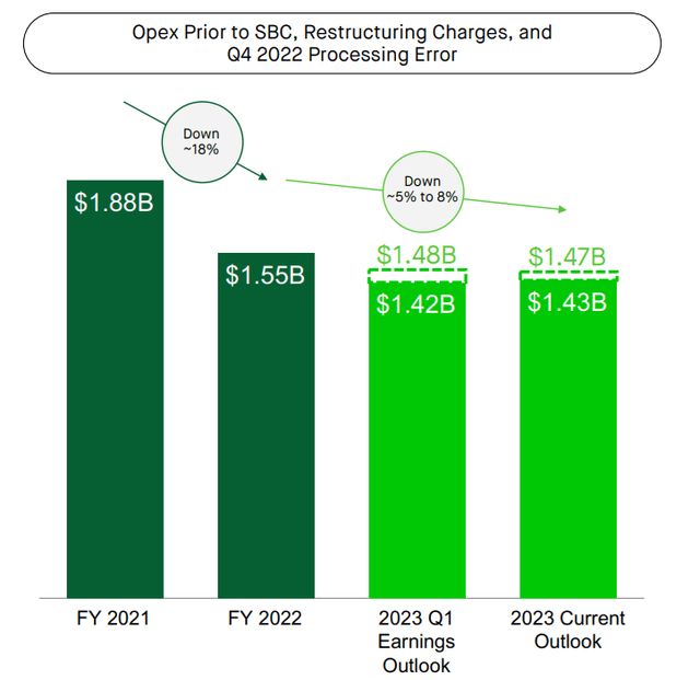 Opex Prior to SBC