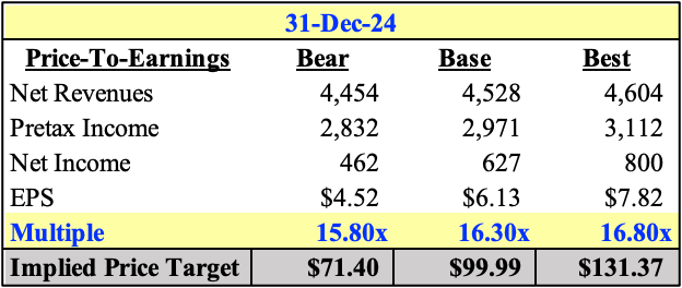 IBKR Valuation