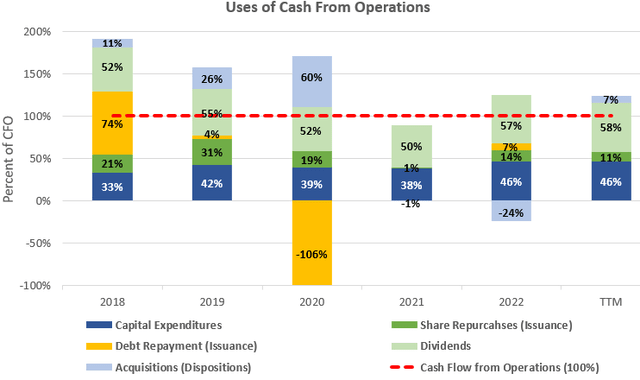 Cash Flow Analysis of Pepsi based on percent of cash flow from operations