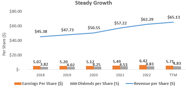 Per Share Growth at Pepsi including revenue, earnings per share, and dividends