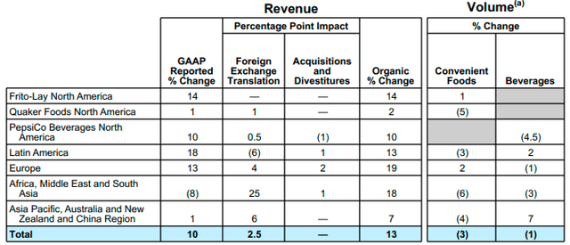 Revenue Growth Breakdown at Pepsi in Q2 2023