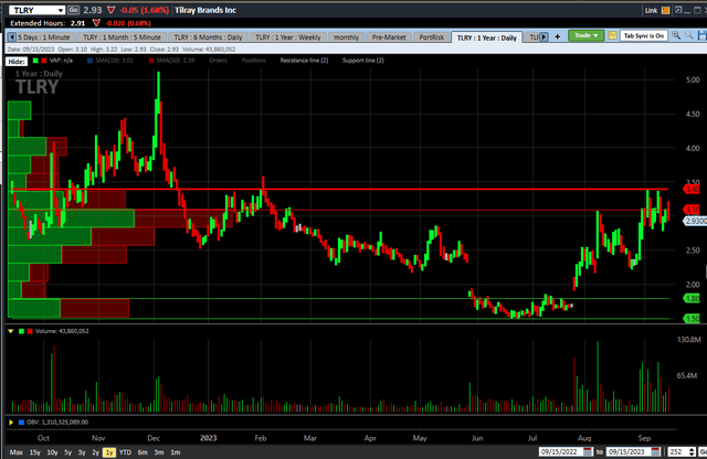 Tilray 1-year Chart