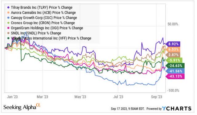 YTD Charts for 7 Canadian LPs