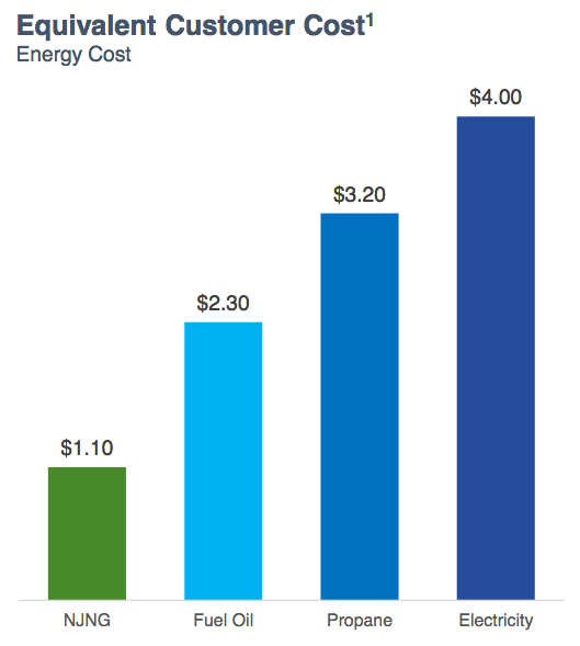 Cost of Heating per Fuel
