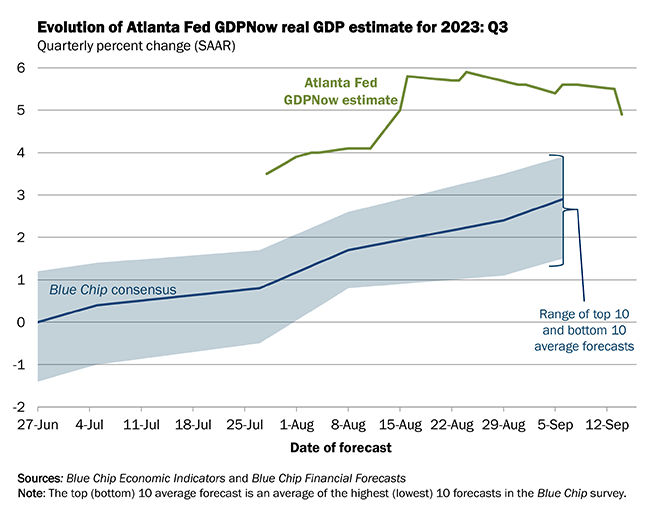 Atlanta Fed GDPNow forecast 4%+ growth