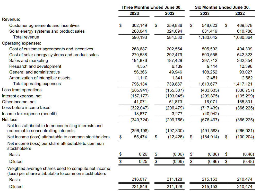 Sunrun: Debt Remains A Concern, Reiterating Sell (NASDAQ:RUN) | Seeking ...