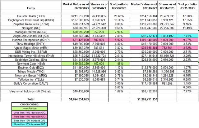 John Paulson - Paulson & Company's Q2 2023 13F Report Q/Q Comparison