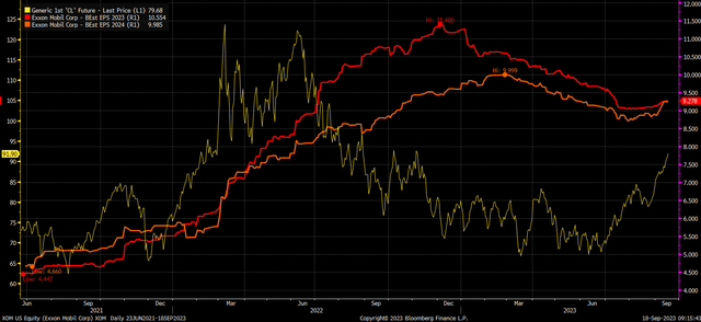 Exxon EPS