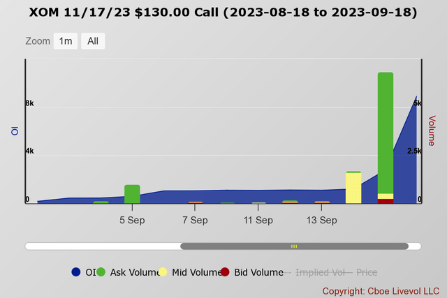 Options activity