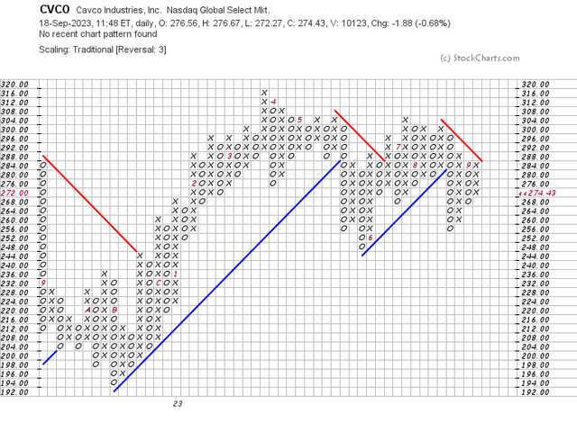 Price chart