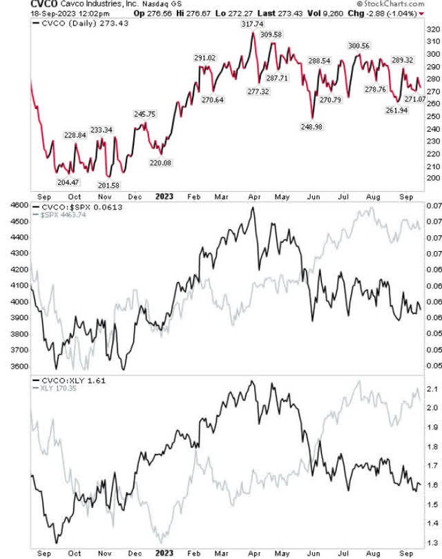 CVCO price action