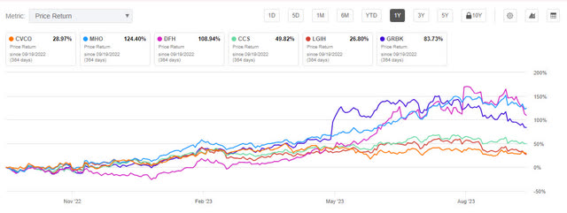 Homebuilder price chart