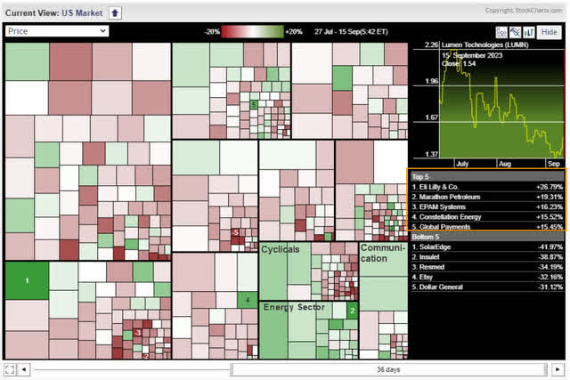 S&P Sector
