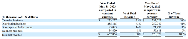 Tilray Brands Fiscal 2023 Revenue By Segment