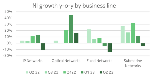 Nokia's Network Infrastructure revenue growth rate