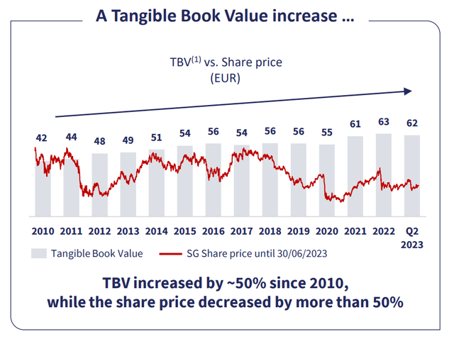 Share price and tangible book value evolution