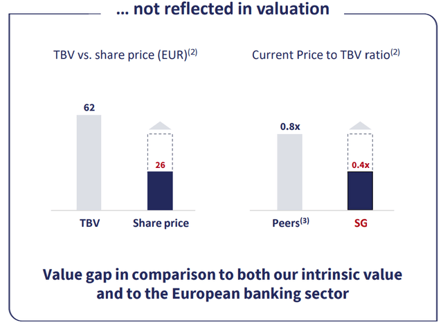 Share price and tangible book value relative to peers