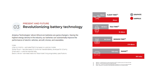 Improved Amprius battery performance
