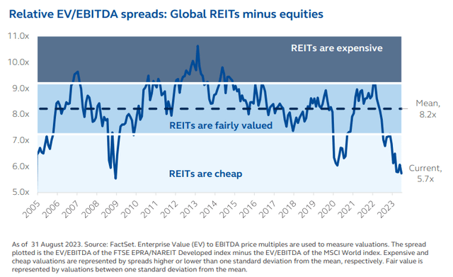 REITs are relatively cheap