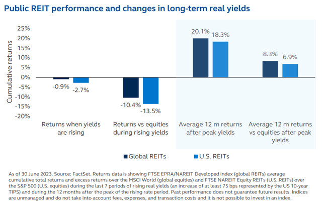 how REITs perform through interest rates