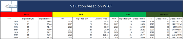 PayPal Valuation -$PYPL