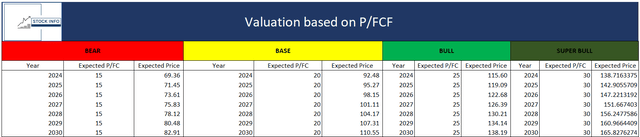 Valuation Model -$PYPL