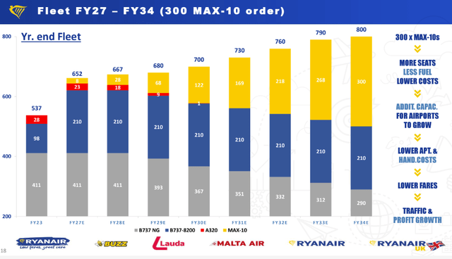 Ryanair Is Equipped For A Decade Of Growth (NASDAQ:RYAAY) | Seeking Alpha