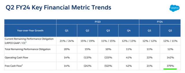 Salesforce Q2 2023 Earnings Presentation