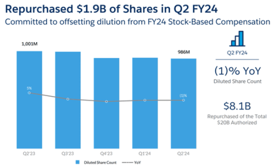 Salesforce Q2 2023 Earnings Presentation