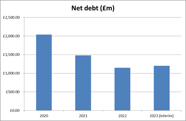 SSP net debt