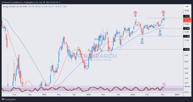 ET price chart (weekly)