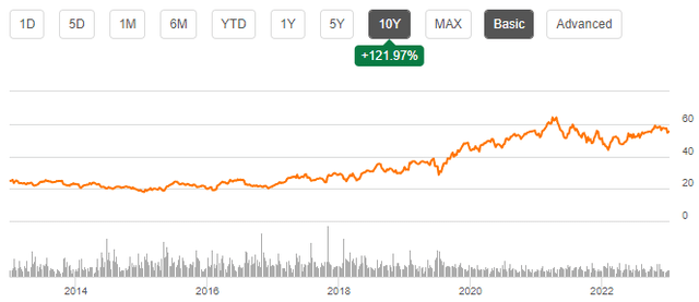 stock chart fastenal