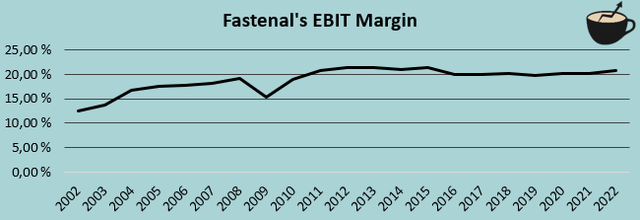 ebit margin history fastenal